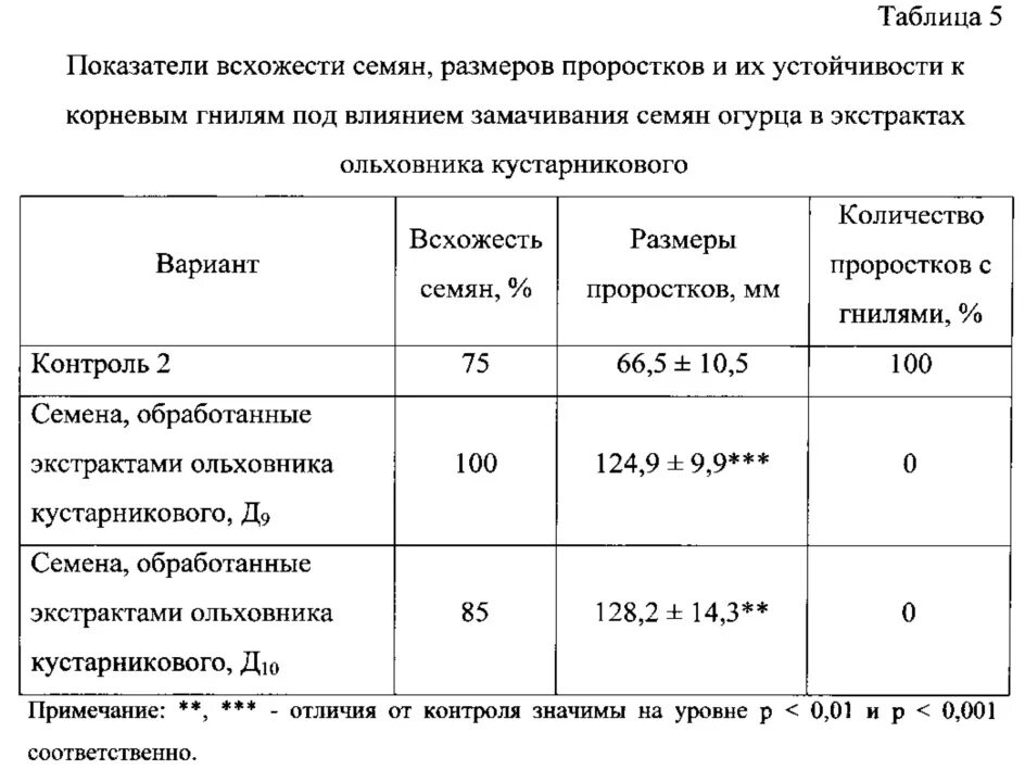 Чем обработать семена для всхожести. Высокотемпературная обработка семян таблица. Способы предпосевной обработки семян. Термообработка семян. Термическая обработка семян.