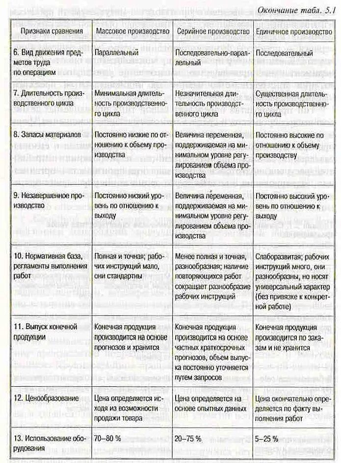 Формы производства таблица. Сравнение типов производства таблица. Охарактеризуйте типы производства. Характеристика типов организации производства таблица. Сравнительная характеристика типов производства.