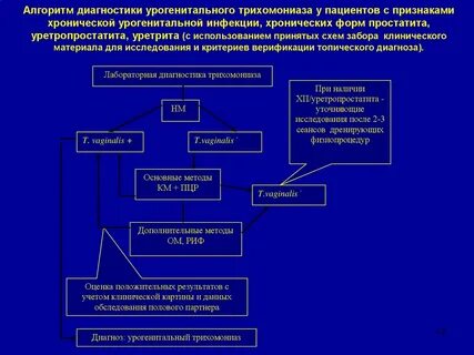 Трихомониаз диагностика
