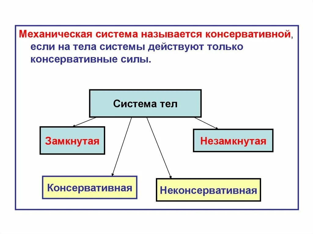 Замкнутой называют систему. Консервативная система. Консервативные системы физика. Консервативная механическая система. Консервативные и неконсервативные системы.