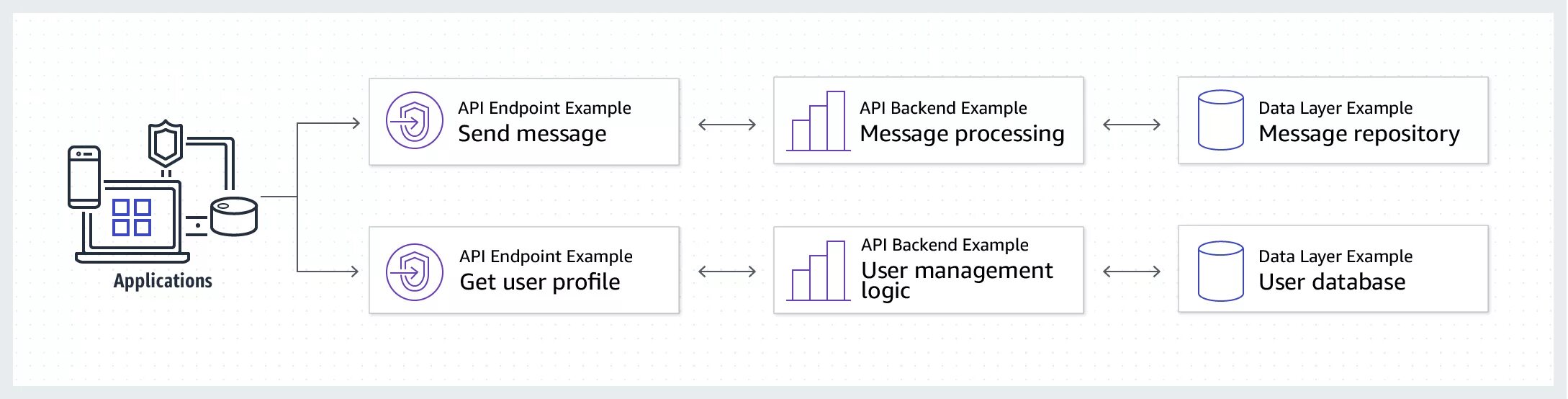 Apis sendmessage. API пример. API документация. API схема. API examples.