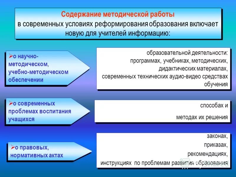 Содержание работы учителя. Содержание методической работы воспитателя. Цели и содержание методической работы. Логическая схема содержание методической работы в доу. Содержание методической работы.