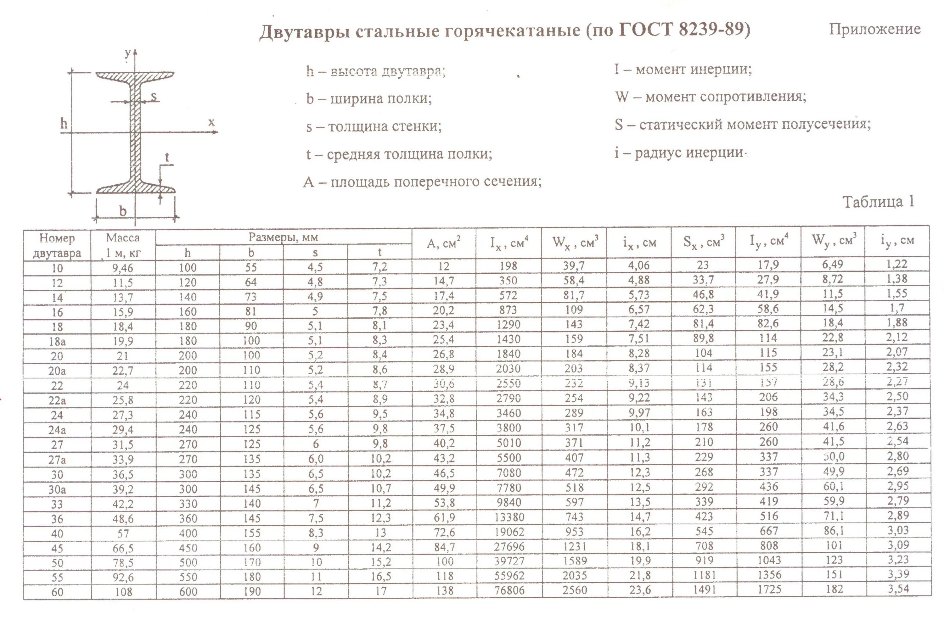 Сортамент швеллер 20б1. Момент сопротивления двутавра таблица. Момент сопротивления двутавров таблица. Двутавр сортамент таблица.