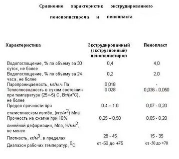 Пенополистирол характеристики