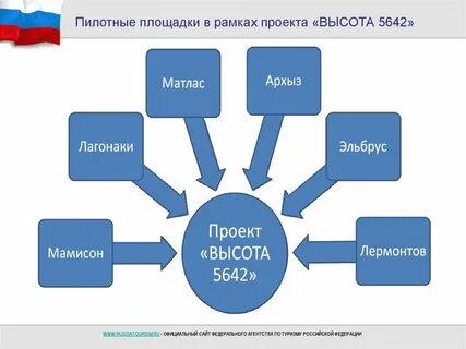 Проекты среднего профессионального образования