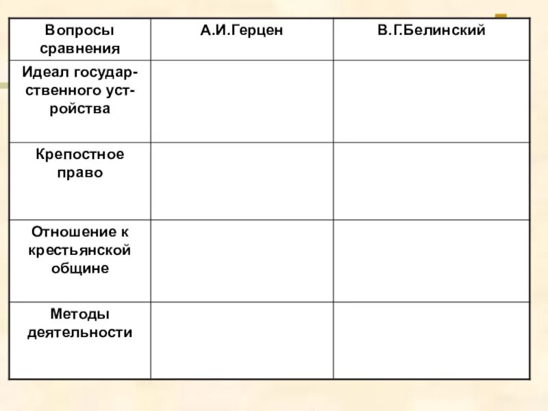 Таблица по истории вопросы для сравнения. Вопросы сравнения. Отношение западников к крестьянской общине. Таблица вопросы сравнения Герцен Белинский. Идеал государственного устройства крепостное право.