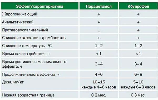 При какой температуре давать жаропонижающее взрослому. Сравнение парацетамола и ибупрофена. температура таблетки. при какой температуре можно пить жаропонижающие ребенку. сравнительная таблица ибупрофена и парацетамола.