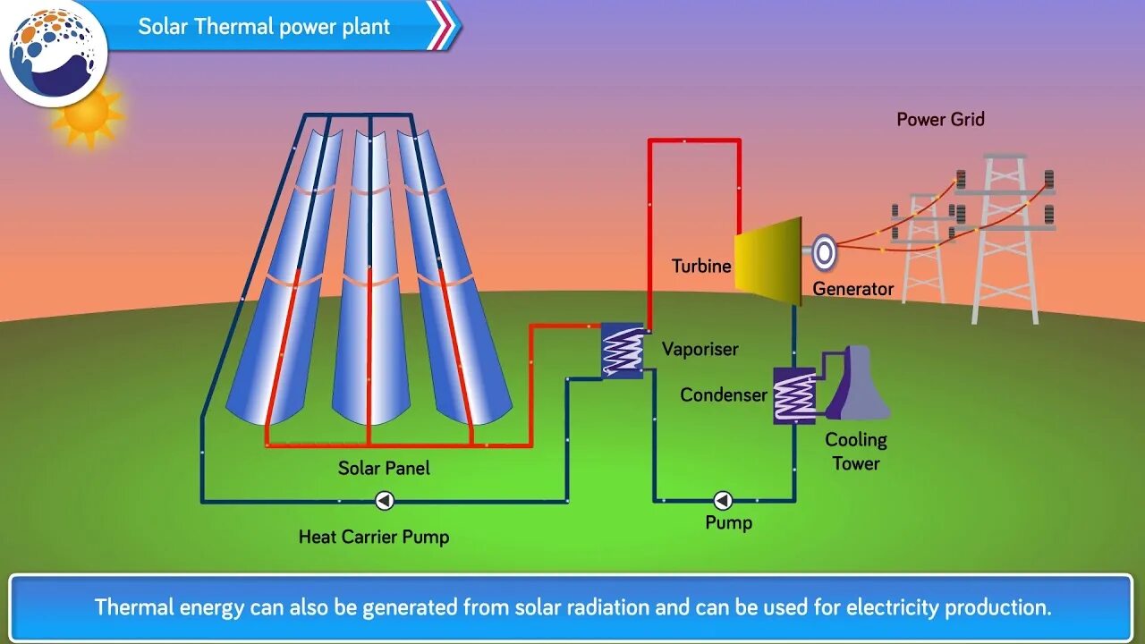 Thermal power. Thermal Power Plant. Solar Thermal Plants. Thermal Power Station. Innovation Inc Thermal Power Plant.