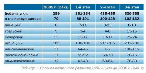 Глубина добычи южно якутского угольного бассейна