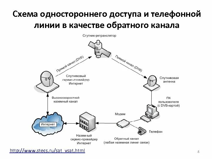 Адресная линия связи. Спутниковая связь схема. Прямой и обратный канал спутниковой связи. Схема канала спутниковой связи. Схема односторонней связи.