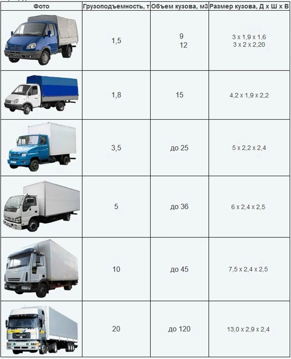 Грузоподъемность машины 3. Рефрижератор 20тн габариты. Грузоподъемность фуры 16.5 метров. Габариты рефрижератора 20 тонн. Грузоподъемность фургонов таблица.