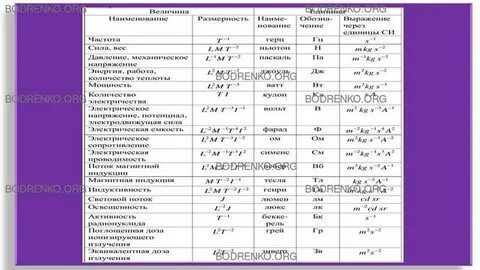 Производные физические величины