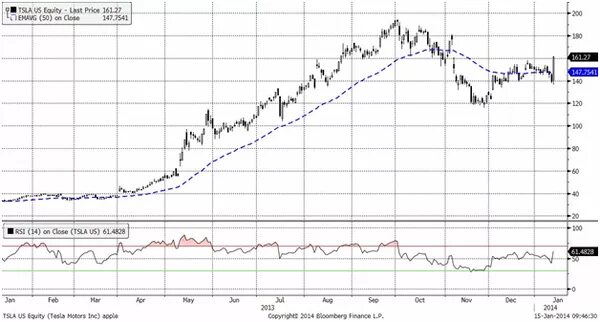 Tsla акции. Tsla.