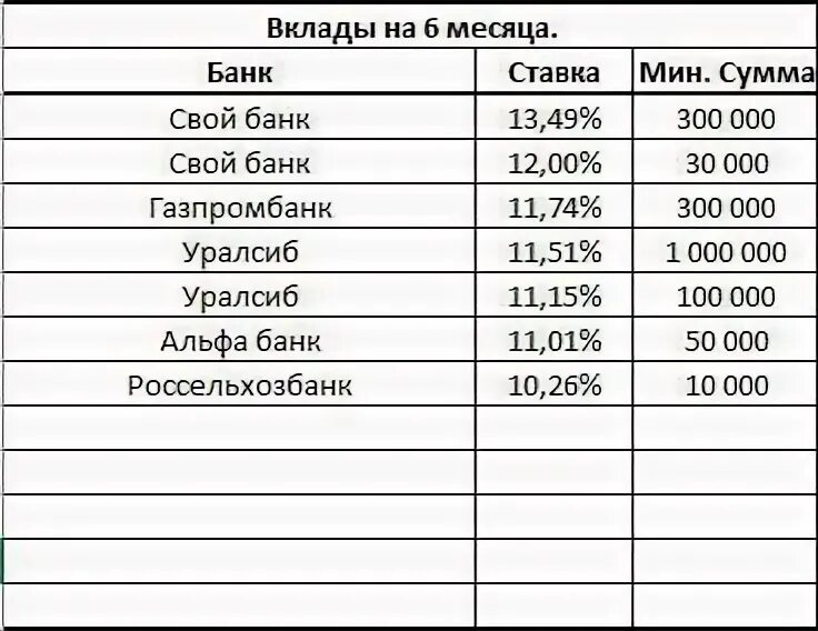 вклады максимальный процент. таблица вкладов с максимальными процентами январь 2024. таблица вкладов с максимальными процентами январь 2024. таблица вкладов с максимальными процентами январь 2024. ставки по депозитам в банках казахстана.