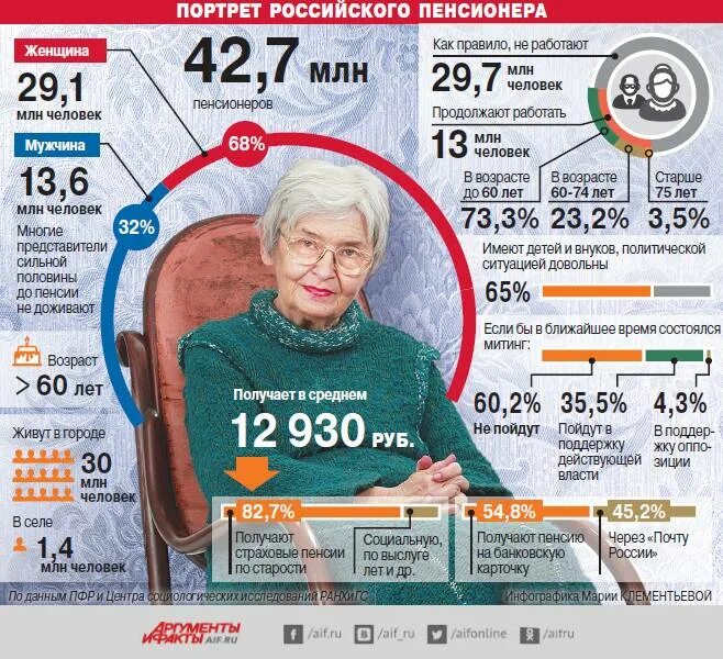 Чтобы получить московскую пенсию сколько
