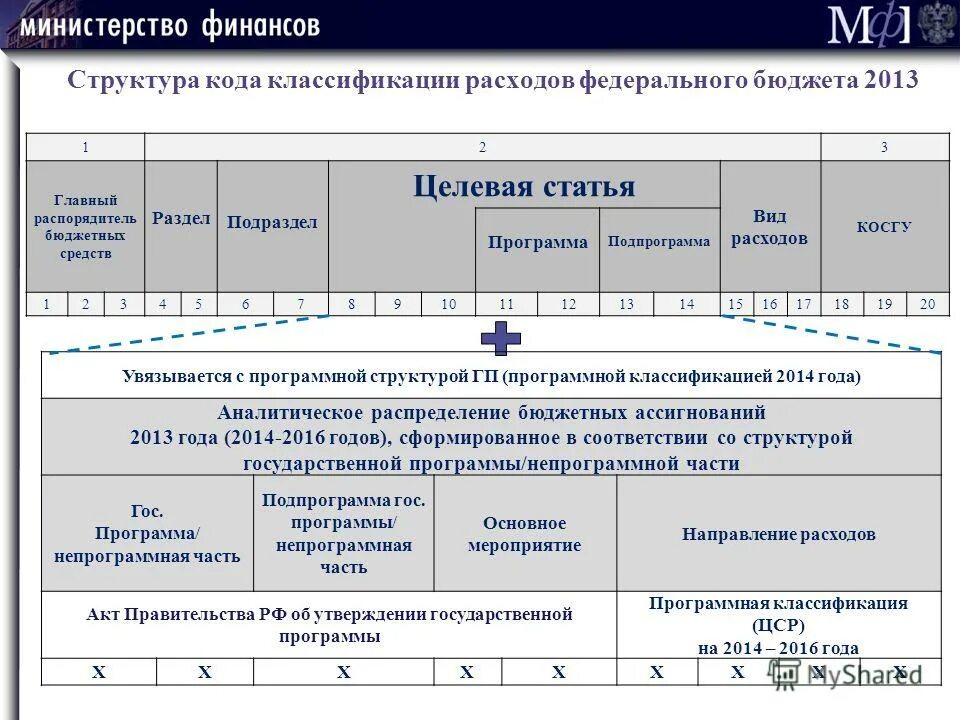 Глава по кбк кроме 322. Структура кода классификации расходов. Код целевой статьи расходов бюджета. Целевые статьи расходов бюджетной классификации. Целевая статья расходов.