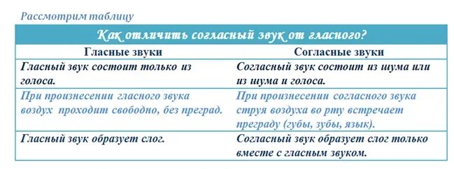 Как отличить согласный звук от гласного звука. По каким признакам согласно отличается от согласного.