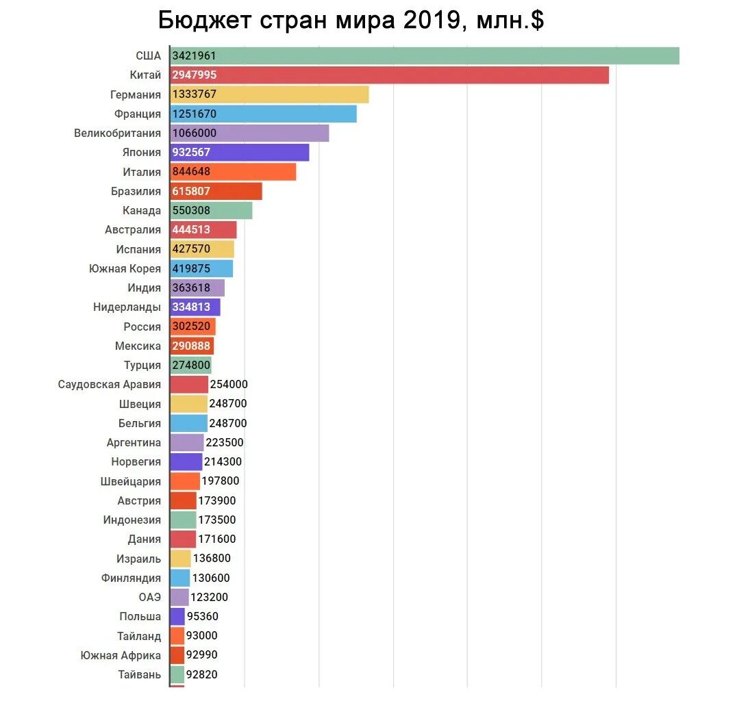 Гугл самый мощный нация. Сравнение военных бюджетов стран. Военный бюджет стран таблица.