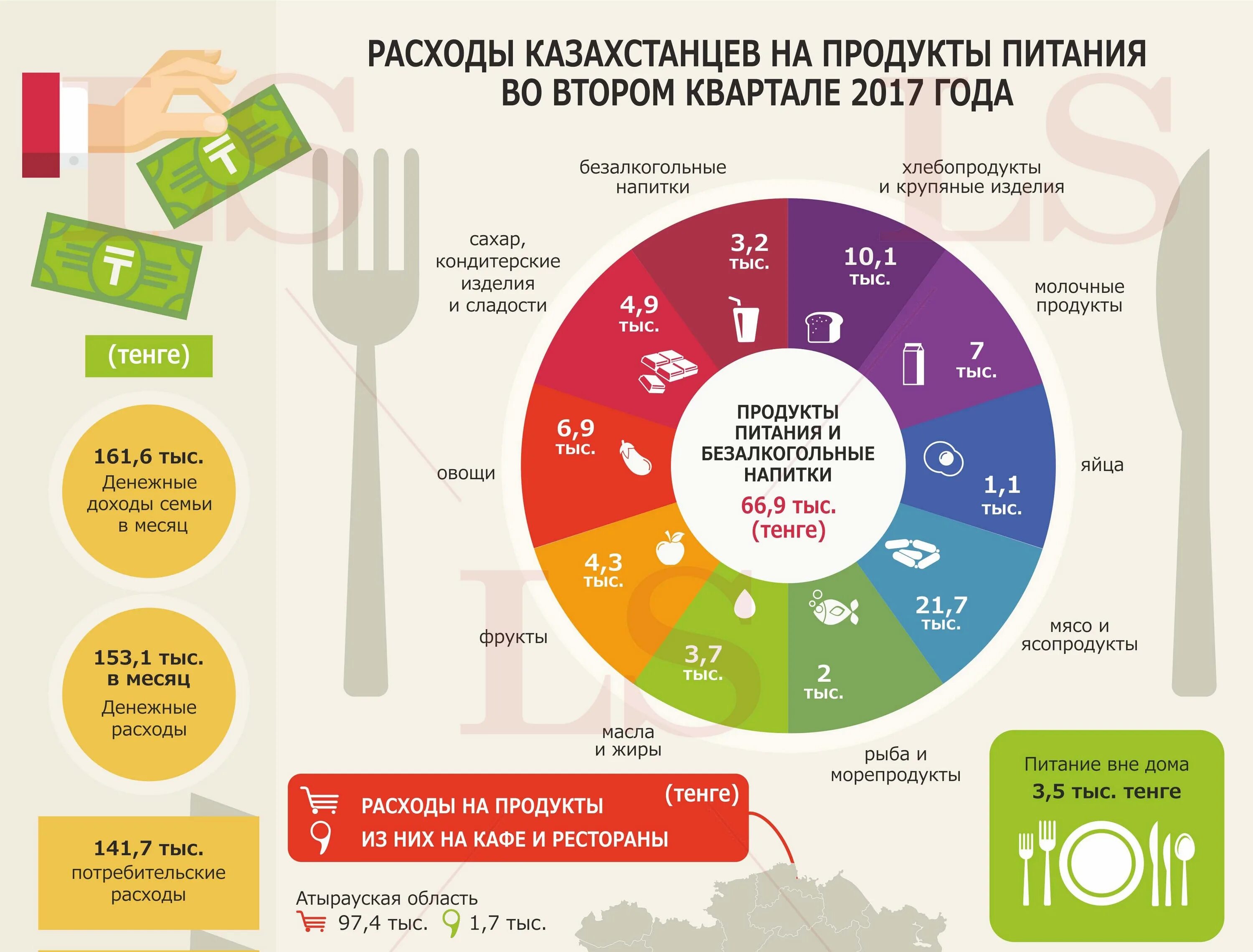 Сколько уходит на продукты