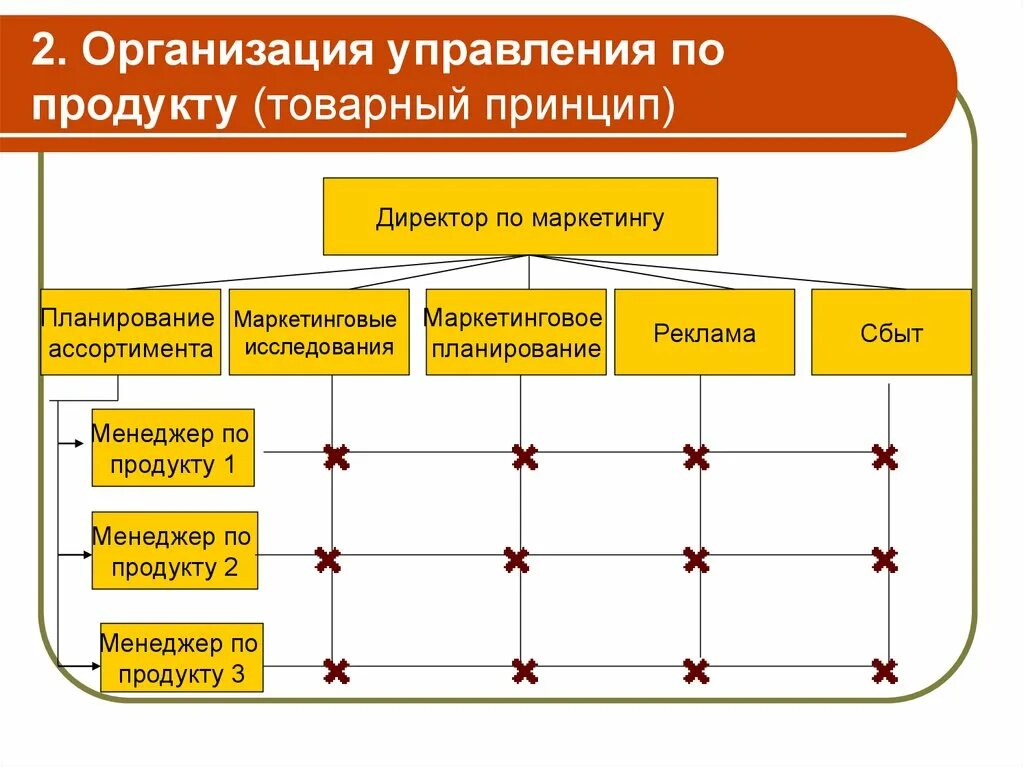 Организация маркетингового отдела на предприятии. Управление предприятием. Организация службы маркетинга по товарному принципу. Менеджмент организации.