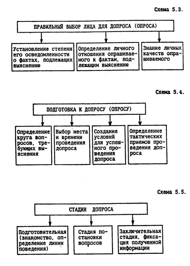 Схема допроса. Основные стадии допроса. Допрос схема. Основные стадии допроса в криминалистике. Стадии допроса в криминалистике схема.