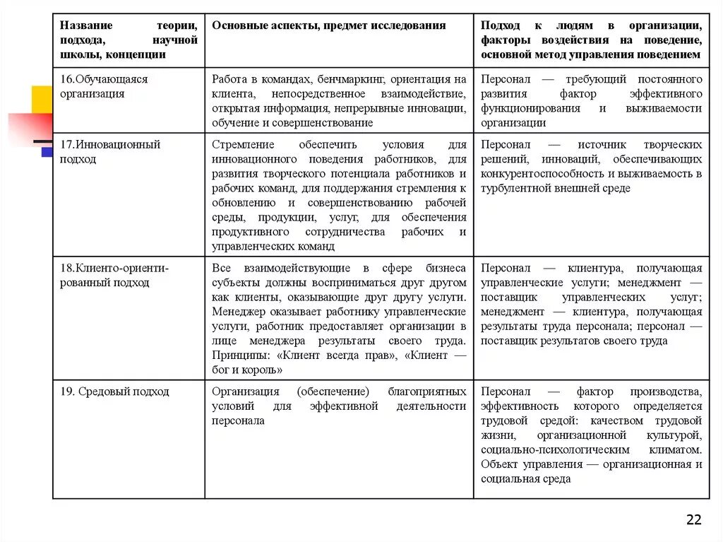 Теории поведения человека в организации. Научные подходы определяющие поведение человека. Теории поведения в орг. Теории поведения личности в организации.. Школы теории организации