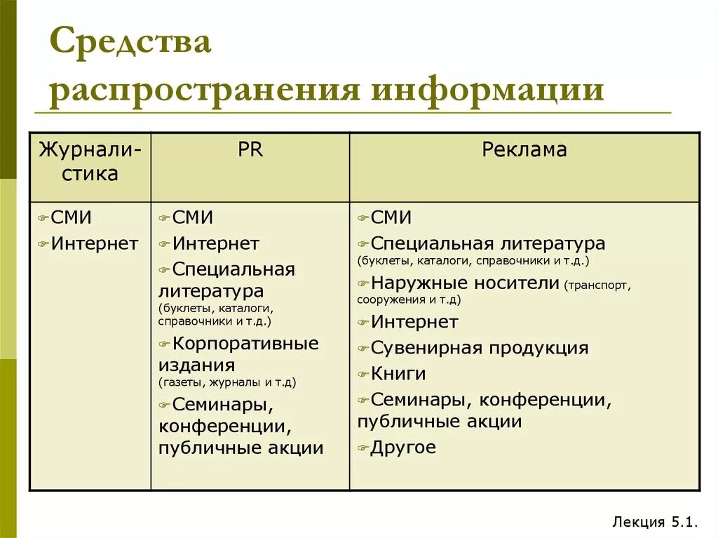 Способы распространения информации. Виды распространения информации. Информация и способы ее распространения. Способы распространения информации СМИ. Организаторы распространения информации в интернете