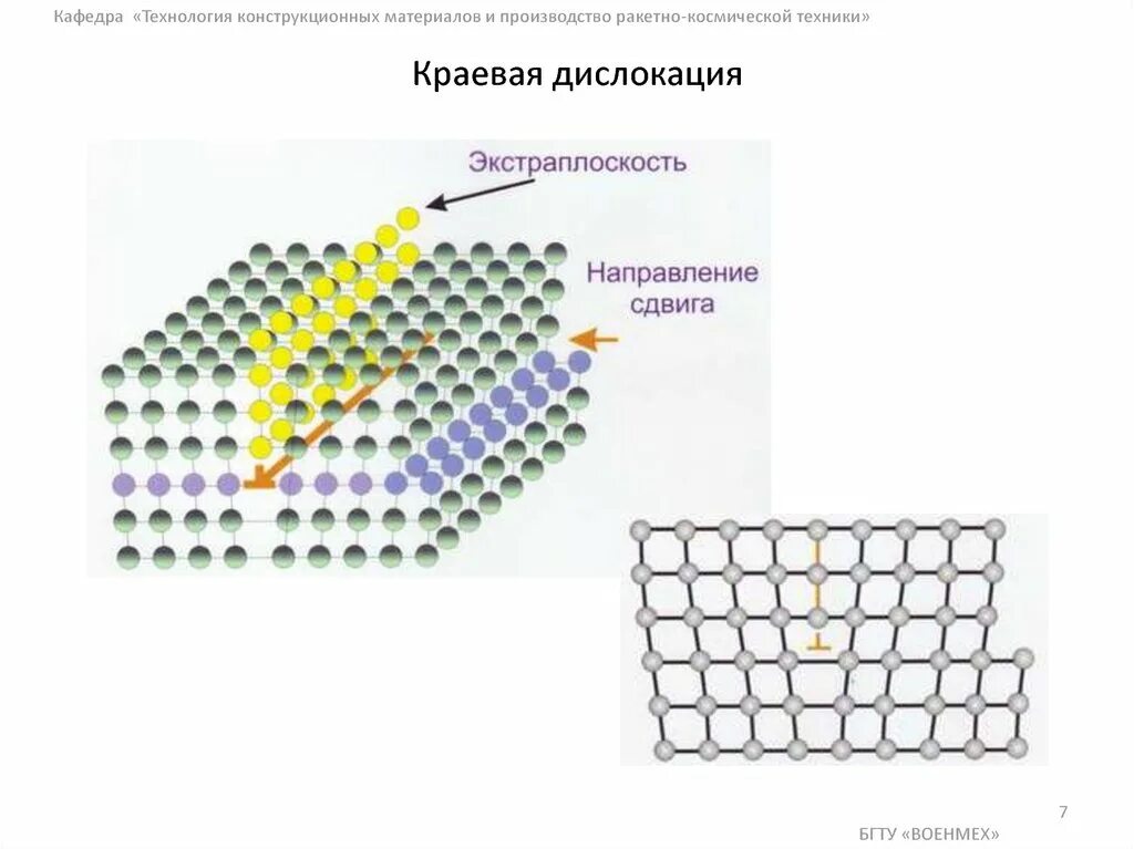 Дислокация ростов. Краевая дислокация. кристаллическое строение материалов. дислокация кристаллической решетки. краевая дислокация кристаллической решетки.