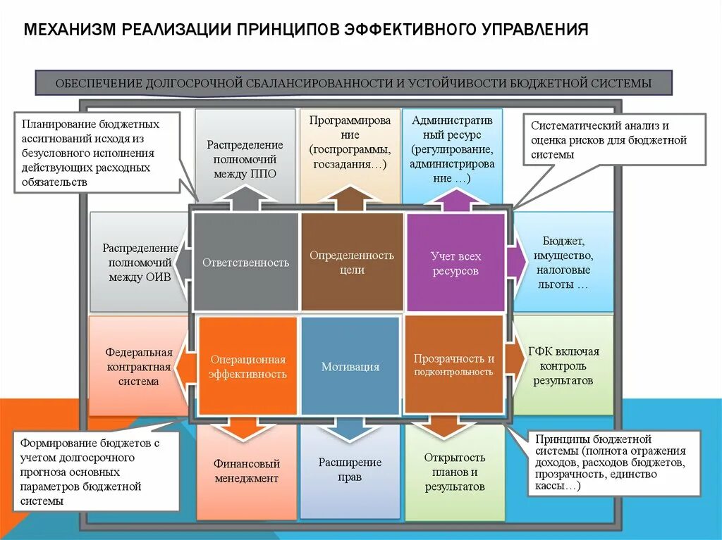 Механизм реализации принципов. Принципы бюджетной системы. Бюджетный процесс механизм реализации. Принципы бюджетного процесса. В соответствии с принципом реализации