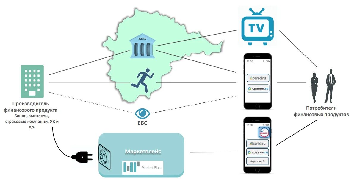 Оператор информационной системы цифровых финансовых активов. Маркетплейс банки ру. Банк России маркетплейс. Принцип работы маркетплейса. Схема работы маркетплейса.