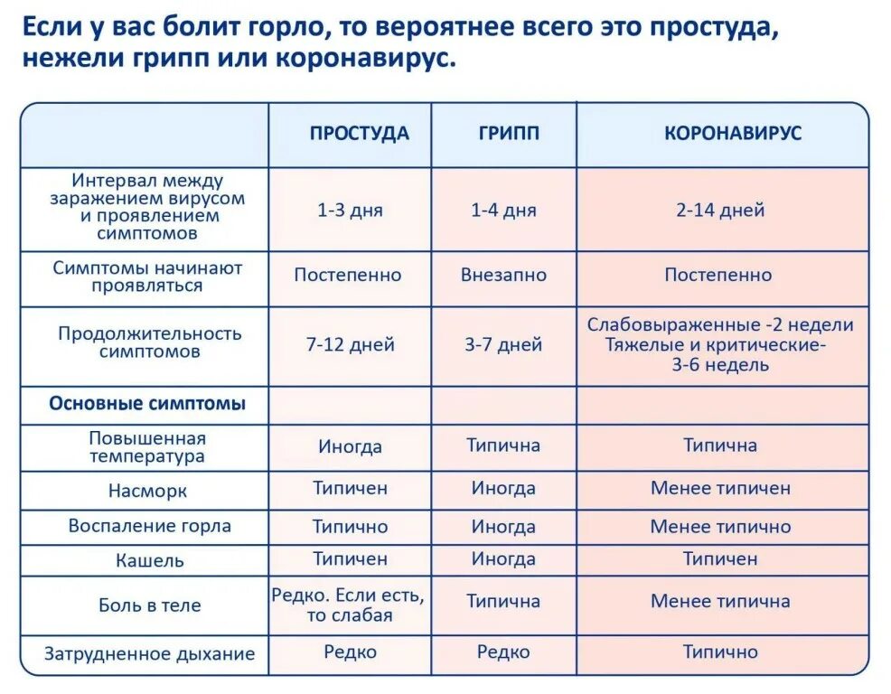 Как отличить болезнь