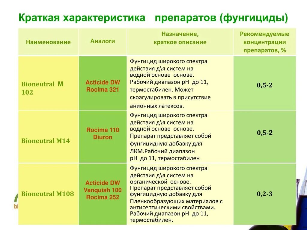 Краткая характеристика 1 класс. Фунгициды характеристика. Назначения краткая характеристика. Бионейтрал а10. Препарат BIONEUTRAL.