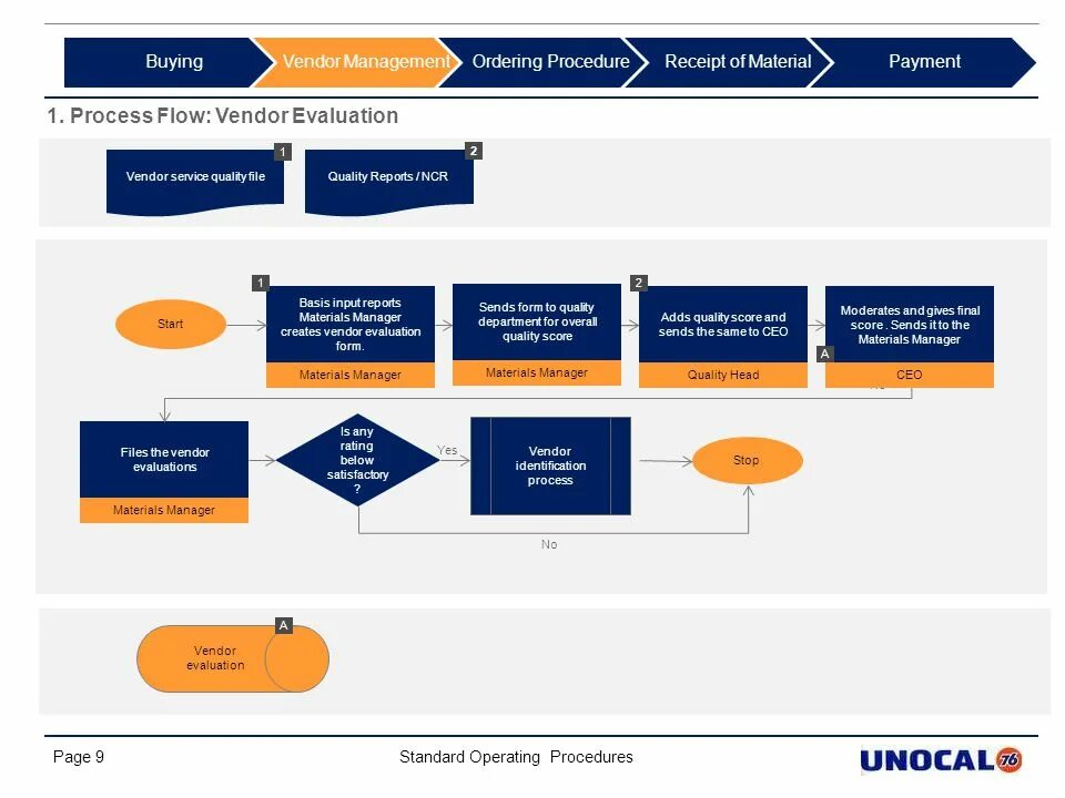 Operation procedures. Quality management process flow. vendor manager. evaluation procedures. help desk standard operating procedures.