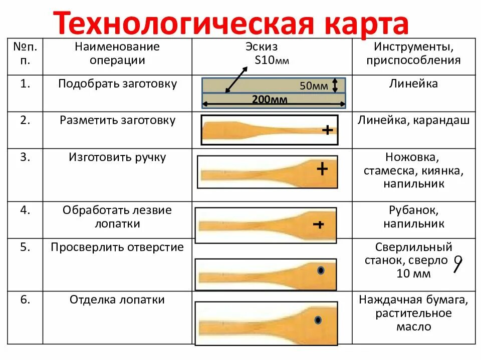 Технологический процесс изготовления деталей 7 класс: Конспект "Конструкторская 