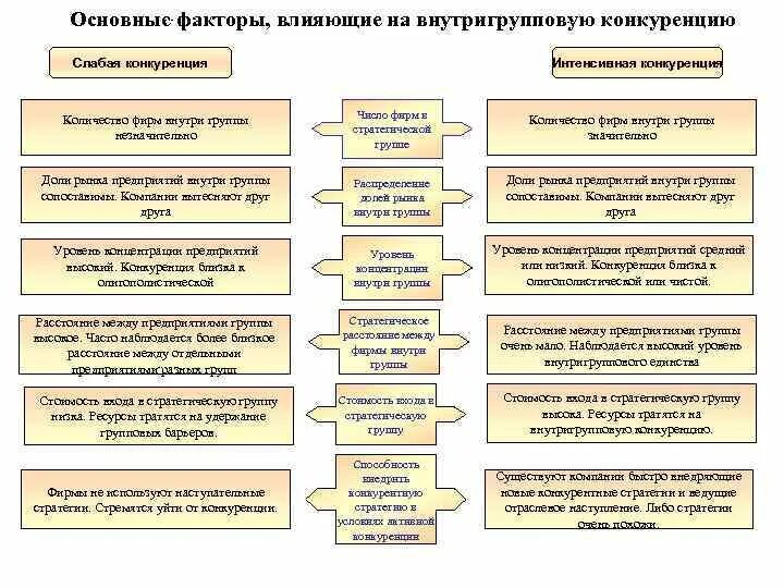 Факторы влияющие на конкуренцию. Факторы влияющие на развитие конкуренции. Факторы расширения конкуренции на рынке. Как конкуренты влияют на предприятие. Факторы влияющие на организацию финансов