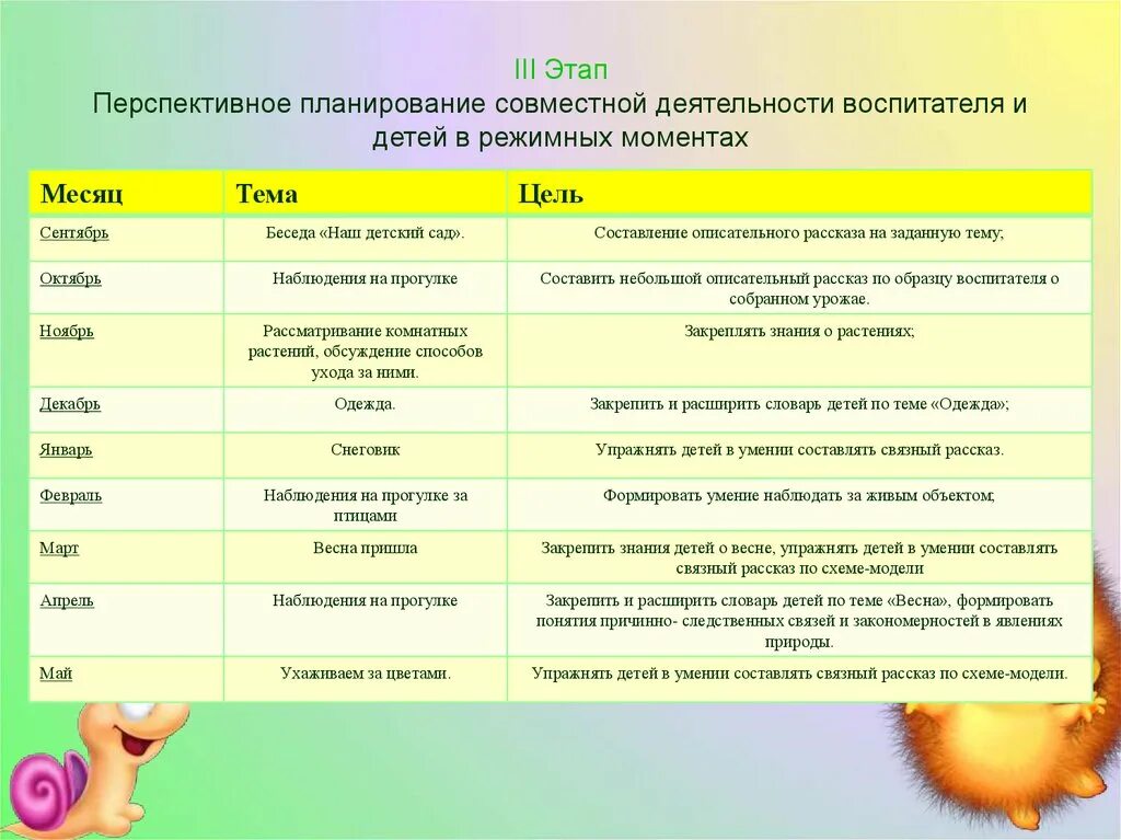 Образовательная деятельность в режимных в средней группе. Перспиктивноепланирование. Перспективный план воспитателя. Перспективный план работы воспитателя. Перспективное планирование в ДОУ.