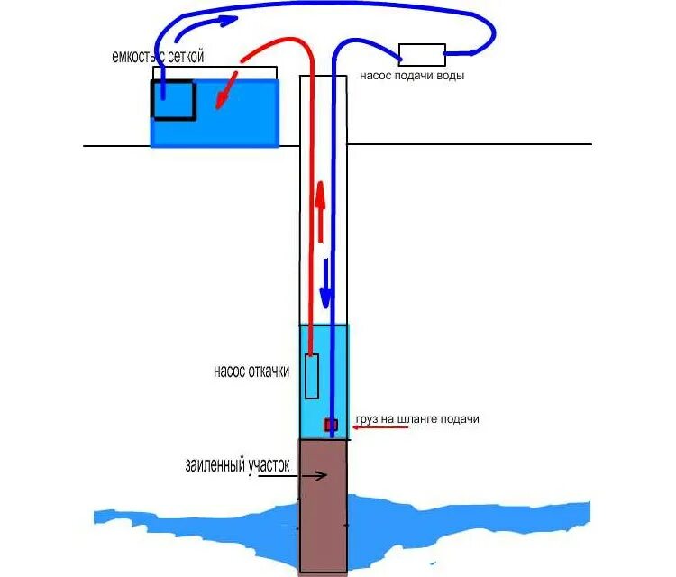 Почему вода рывками. Скважина на воду. Насос для артезианской скважины. Заилило насос в скважине. Причина заиливание скважины.