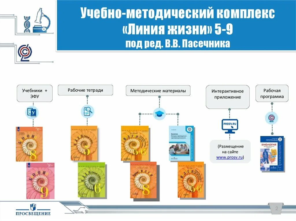 УМК Пасечник линия жизни Просвещение. Учебно-методический комплекс это. УМК биология Пасечник линия жизни. Линия УМК Пасечник. Образование 8 класс фгос