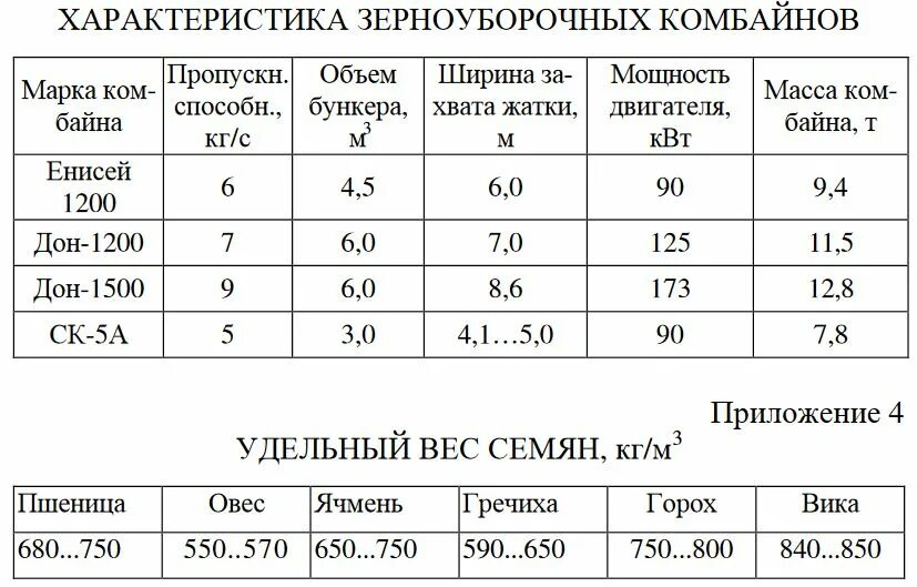 Сколько весит комбайн нива. Вес бункера Енисей 1200. Сколько весит бункер от комбайна Енисей 1200. Вес бункера комбайна Енисей пшеницы. Вес ячменя в бункере Дон 1500.