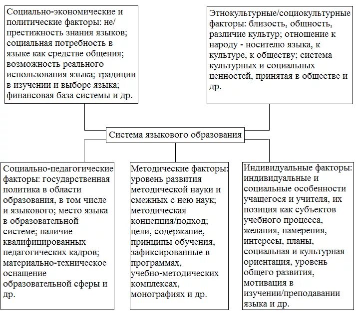 Экономические политические и социально культурные факторы. Факторы, детерминирующие систему языкового образования.. Система языкового образования. Структура языкового образования. Система языкового образования схема.