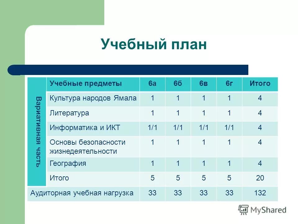 Какие предметы шестого класса. Учебный план. предметы учебного плана. учебный план 5 класс. учебный план для презентации.