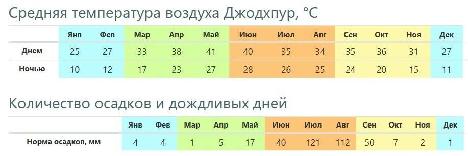 Индийский температура воды. Среднемесячная температура в Индии. Климат Индии по месяцам. Дели климат по месяцам. Температура в Индии по месяцам.