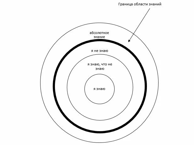 Сократ я ничего не знаю. Круг знаний. Широкий круг знаний. Широкий круг знаний. Круги знания и незнания.