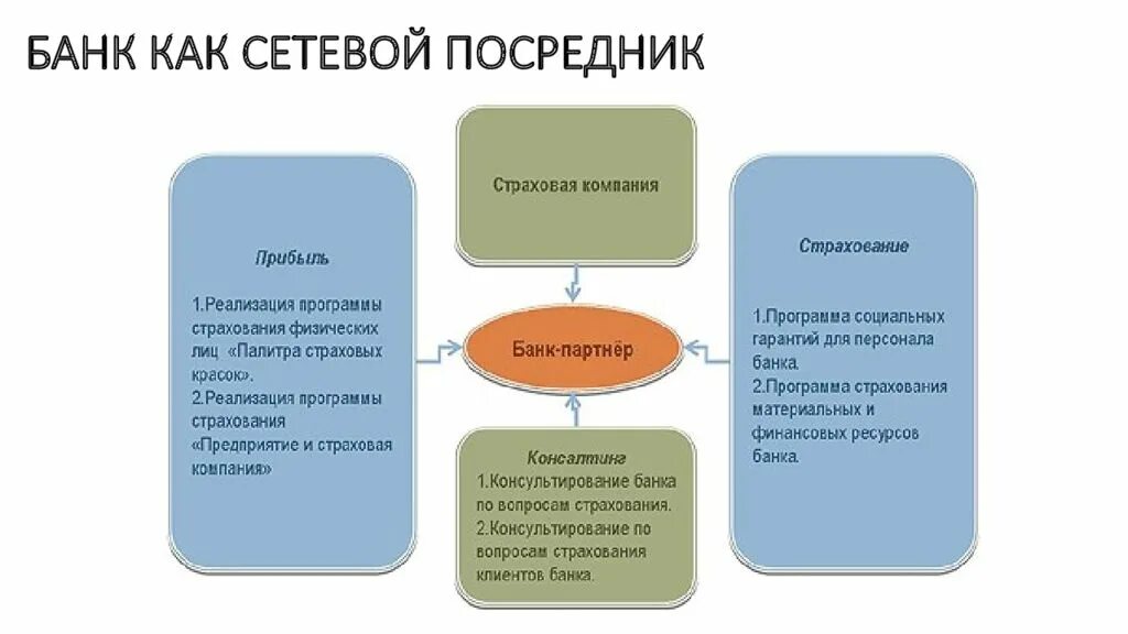 Программы комплексного страхования. Технологии продаж страховых продуктов. комплексная программа страхования для клиента. модели банковского страхования. технология банковских продаж страховых продуктов.