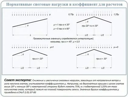 Снеговая нагрузка на плоскую кровлю