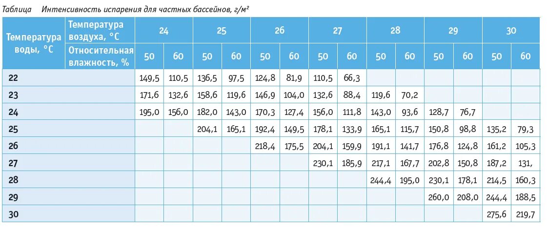 Интенсивность испарения воды. Температура воды в бассейне. Таблица испарения воды с поверхности бассейна. Таблица испарения воды.