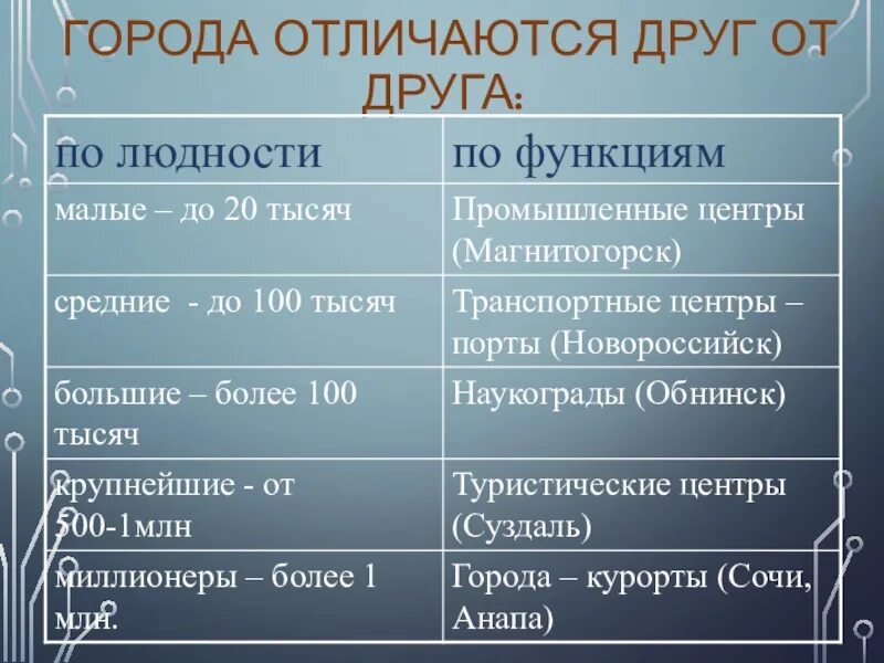 Отличить друга. Классификация городов по функциям. Типы городов по людности. Функции городов схема. Как различаются города по функциям.