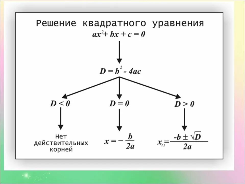 Как решать квадратные уравнения. Формула решения кв уравнения. Как решать кв уравнения. Как решаются квадратные уравнения. Как решать полные квадратные