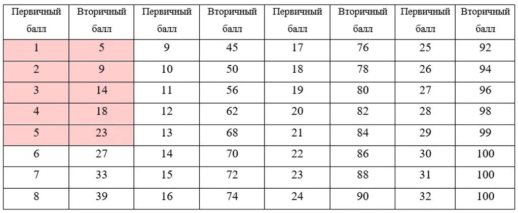 Баллы по ЕГЭ математика 2021. Баллы ЕГЭ математика 2021. Баллы по математике профиль 2021. Баллы по математике ЕГЭ 2021. Сколько дает каждое задание егэ по русскому