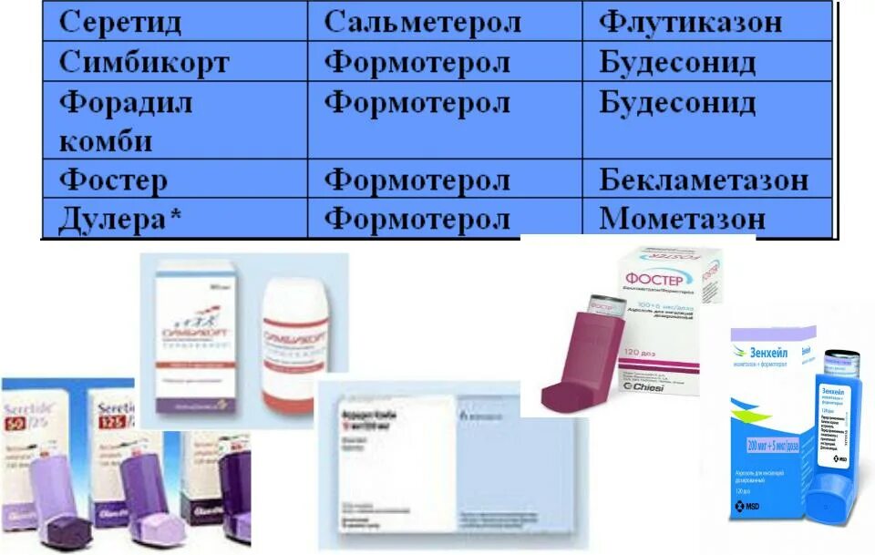 Комбинированные препараты. Комбинированные препараты с леводопой. Препарат выбора для лечения астматического статуса. Комбинированный препараты с ивобрадином.